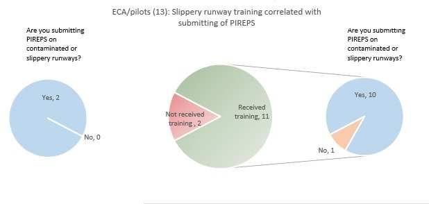 6. ECA/pilots section ECA/pilots (): 6. To which extentdo you performin-flight landing distance assessments before landing?