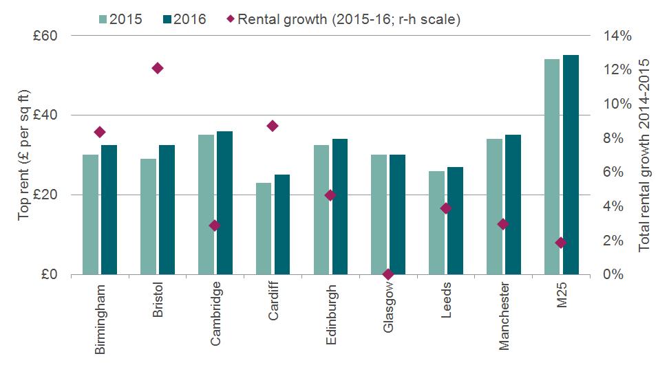 Key Charts GRAPH 5 Rental growth is a certainty in most cities GRAPH 6 Spec development in the regions has started