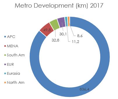 Metro developments have continued to be the most robust in Asia-Pacific, heavily dominated by China. The MENA region comes second, with most systems being opened in Iran.