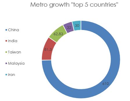 The five countries with the biggest metro developments in the last year are: The most remarkable cities are: Guangzhou (83.