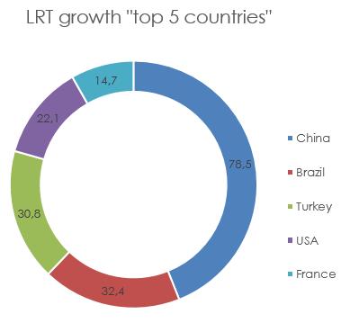 The five countries with the biggest LRT developments are the following: The most remarkable cities are: Wuhan in China, with two new lines