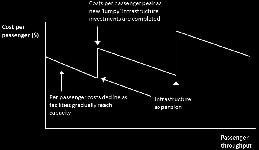 2.4 Investment by the sector Airports are capital intensive businesses. Airport infrastructure has a long asset life and few, if any, alternative uses.