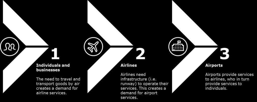 opportunities for Australian businesses to benefit from a competitive standpoint, as well as from increased tourism demand, stimulating the air services sector. 5.1.