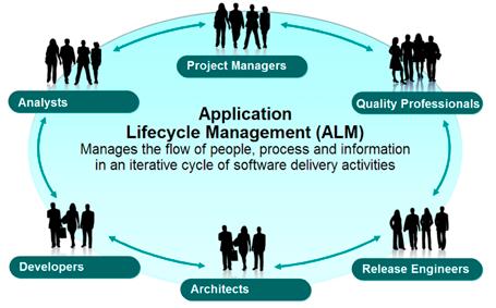 Samo tjedan dana nakon zatvaranja konferencije, IBM Rational predstavio je svoj ALM suite, skup tri već poznata alata dizajnirana kako bi poticali veću suradnju i povezanost između upravljanja
