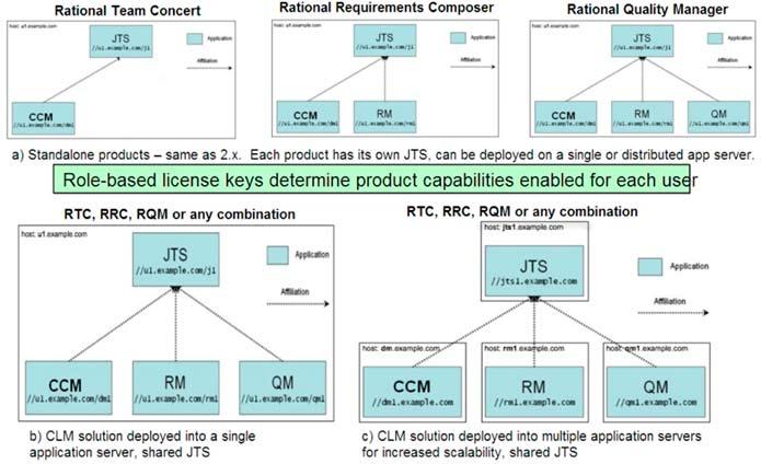 Rational CLM tehnologije i trendovi Fleksibilniji deployment model Project Administration LPA), ali o čemu se radi?
