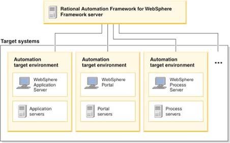 IBM RAFW, Deployit tehnologije i trendovi Principijelna shema RAFW frameworka Rational Build Forge softver je framework za centraliziranu automatizaciju procesa i nudi neslućene mogućnosti.