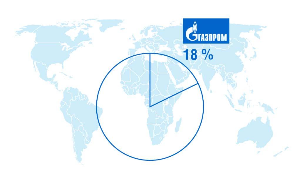 2013 Gazprom s share in global gas