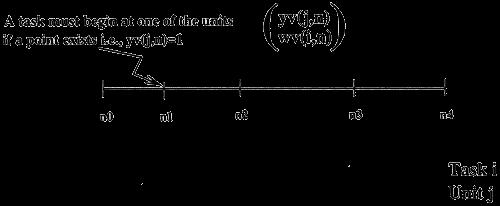 Continuous Formulation of Short-term Scheduling Ierapetritou M.G., and C.A. Floudas. Effective Continuous-Time Formulation for Short-Term Scheduling: I. Multipurpose Batch Processes Ind. & Eng. Chem.