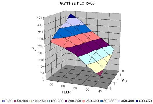 b) a) b) d) Slika 2. Karakteristike jednakog kvaliteta kašnjenje-odjek-gubitak paketa za G.