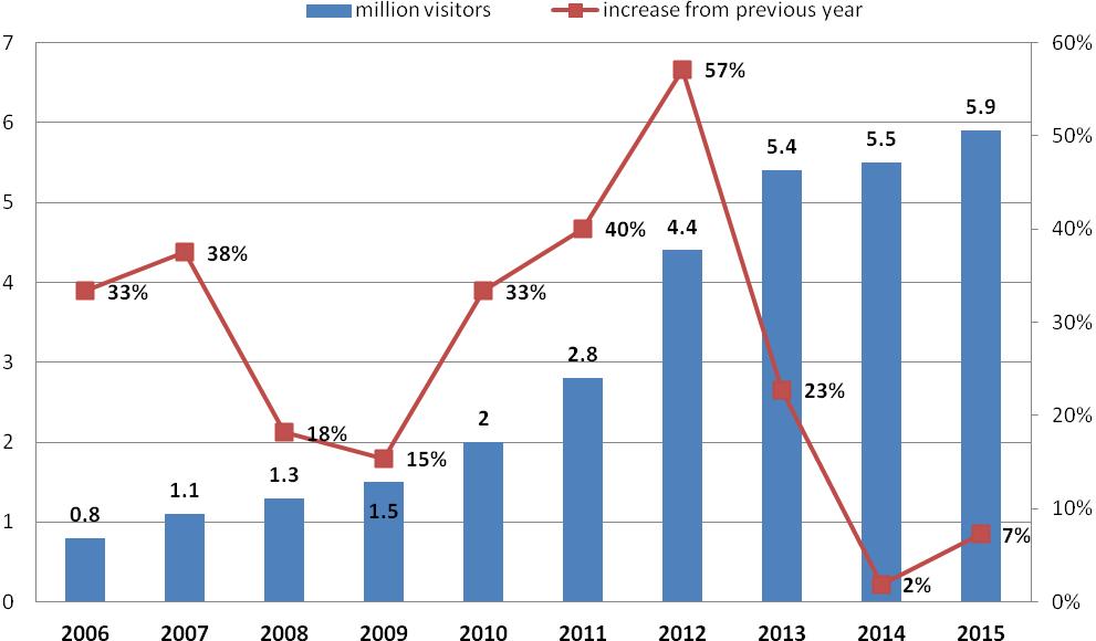 Figure 1: Number of visitors in Georgia (in million persons) and annual increase in percentages. 2006-2015. Georgia s National Tourism Administration, Statistical Portal http://stats.georgia.