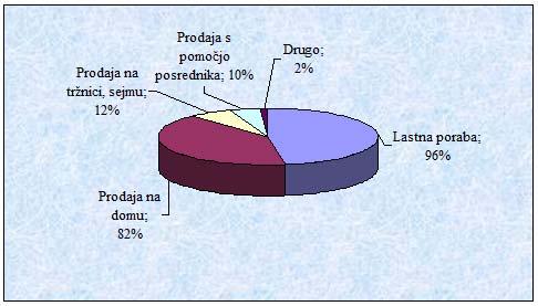 Judnič T. Ekološko kmetijstvo v Beli krajini. 32 Slika 26: Sestava anketiranih po načinu uporabe proizvodov na ekoloških kmetijah; Bela krajina, 2009 4.