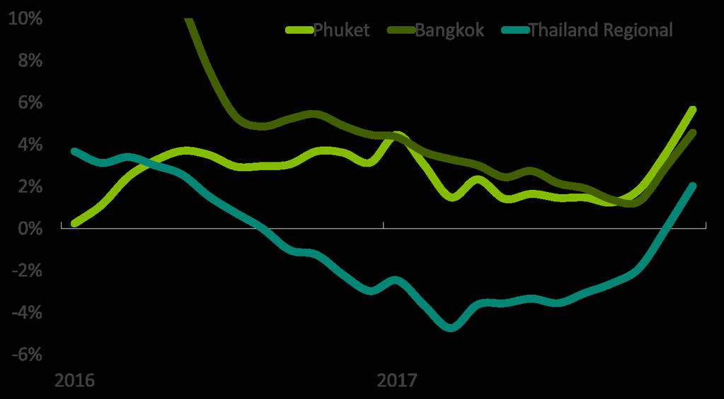 Alignment after varying journeys Bangkok Monthly RevPAR