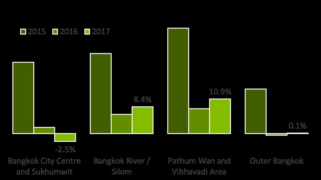 Bangkok areas - recent growth pace picking up outside city