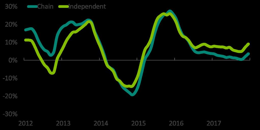 Independent hotels growing faster at the moment For the past two years pacing with 5-6% points faster
