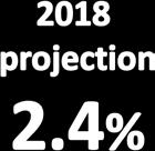 8% 2018p 2015 2016