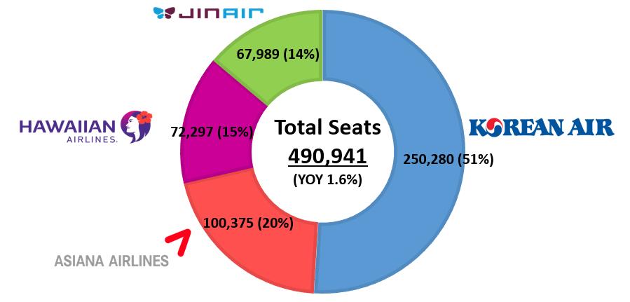 2018 ICN-HNL Airlift 2018 Total 490,941 seats 7,800 additional seat supplies in 2018 (YoY +1.