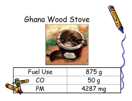 The Ghana Wood Stove saved wood but as Kirk and Grant predicted made a lot more smoke (PM) compared to the Three Stone Fire.