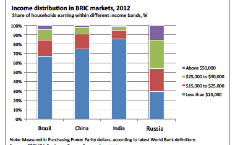 Income distribution (BRIC) Largest Middle & Premium Class Market Western companies sell