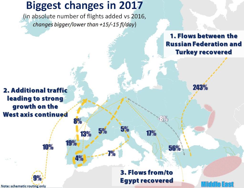 4.2 ROUTING ASPECTS Figure 20: Biggest changes 7 in traffic patterns in 2017 The most noticeable change was the recovery of traffic between the Russian Federation and Turkey which increased by 243%