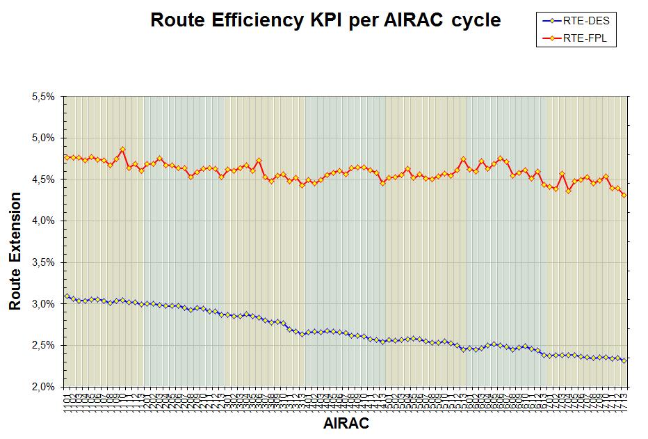 Figure 45: Route efficiency KPI per AIRAC cycle A number of events in 2017 affected the network and had direct consequences on the flight efficiency evolution: Overall crisis situation in Ukraine
