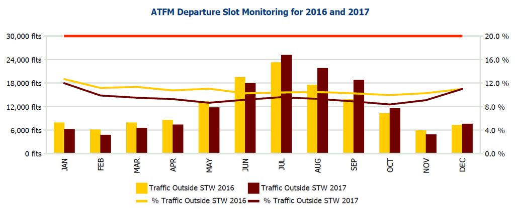 9 ATFM COMPLIANCE 9.1 ATFM DEPARTURE SLOTS The overall percentage of traffic departing within their Slot Tolerance Window (STW) was 90.7% in 2017, meeting the target of 80%.