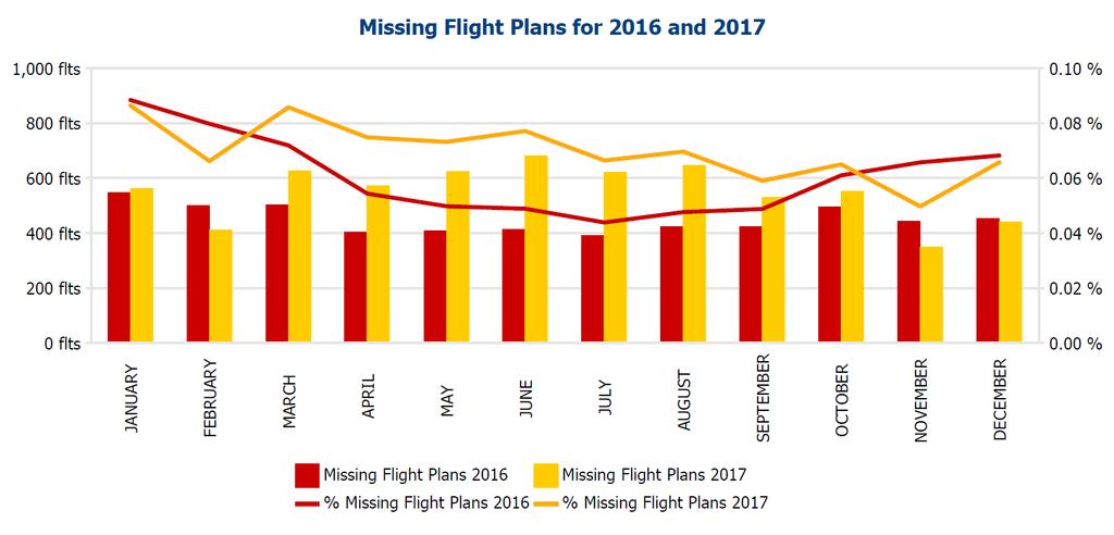 9.4 MISSING FLIGHT PLANS Figure 69 presents the evolution of the number of Missing Flight Plans (APL Flights), identifying those flights that entered the European airspace without a flight plan (i.e. no initial flight plan was filed successfully in IFPS) and an ATS Unit filed the Flight Plan.