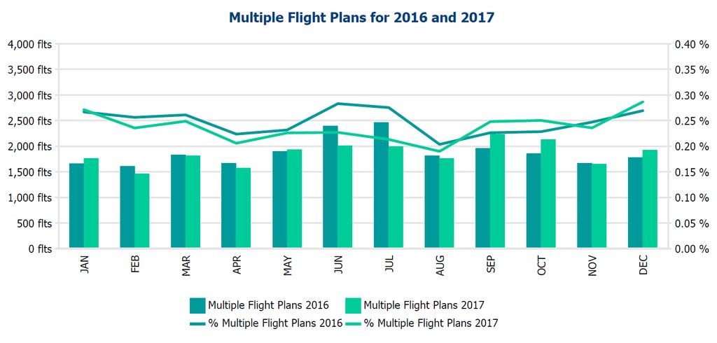 9.5 MULTIPLE FLIGHTS NM is using the data from Flight Activation Monitoring to identify possible multiple flight plans by measuring the number of flight plans received for which no subsequent