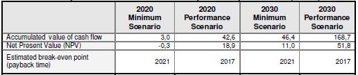 Internal financial effects for the ANSP s The NEFAB internal financial implications for the two scenarios for 2020 and 2030 are presented in the table below: Airline savings The following savings
