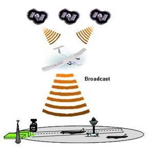 Existing Technologies - ADS-B can be a solution The UAS could