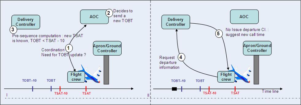 5.2.3 UC3: The Delivery controller does not issue the Departure Clearance at the Flight Crew Departure request on request too early 5.2.3.1 Summary The TOBT is provided by the AOC to the DMAN system (Use Case start) earlier than TSAT-10' and Basic DMAN is in charge of calculating TSAT.