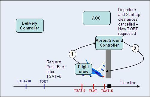 5.3.3 UC10: The Apron/Ground Controller issues the Push-Back approval with some delay at Push-Back - Early Push-Back request Flight-Crew requests Push-Back outside of the TSAT-Window (earlier).