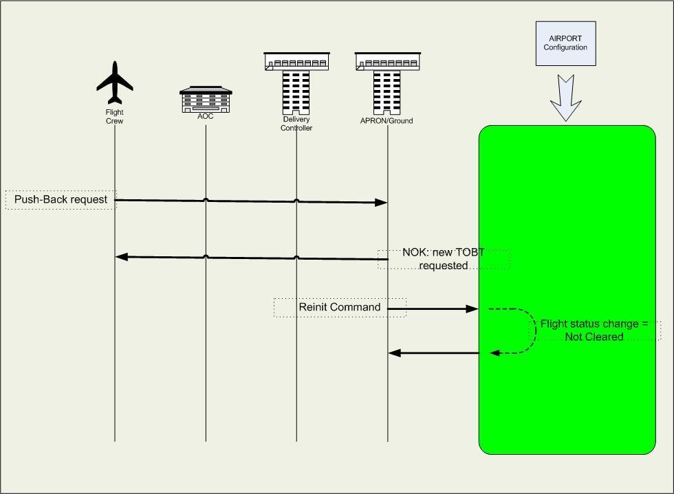Figure 24: UC11 Transactional view General Conditions. GC1: Push-Back requested on frequency Pre-conditions. PreC1: Departure / En-route and Start-Up approval were issued on time.