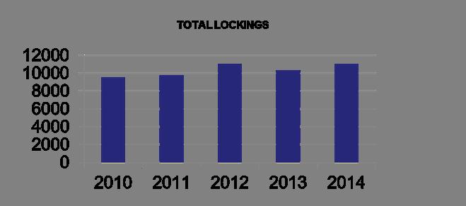 Operation of Locks: Number of lockings 2010 2011 2012 2013 2014