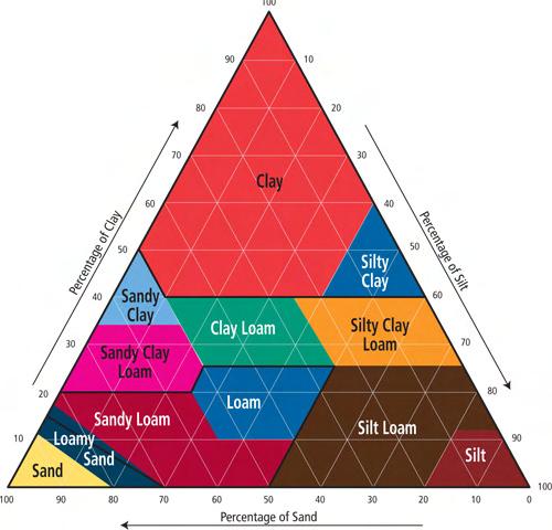USDA Soil Texture Triangle 5 Soils as classified according to the percentage of clay, silt, and sand that they contain by plotting the percentages of each on the USDA Soil Texture Triangle.
