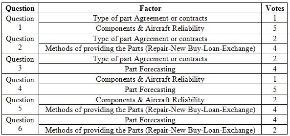 Definition of the factors to be ranked and definition of experts The questionnaire was sent to six experts, representing the AOG employees in X Airline. 4.4.2.