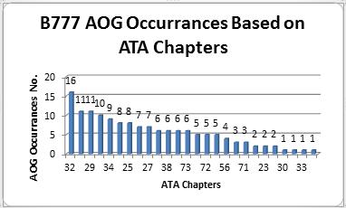28 Aircrafts in one year, up near representing 45% of the total AOG situations. 4.1.2. AOG Data Analysis Based on ATA Chapters ATA Chapters is a common referencing standard for all commercial aircraft documentation.