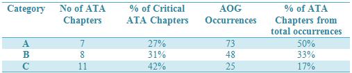 Figure 2 shows B777 AOG occurrences Based on ATA Chapters: Figure 2: AOG per ATA chapter The total number of B777 Chapters that appeared with AOG is 26 chapters.