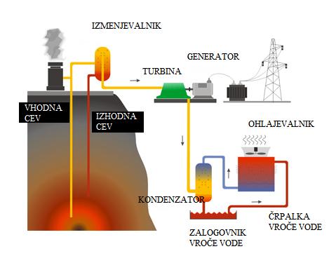 2.2.3 Geotlačno izkoriščanje Geotlačno izkoriščanje služi za proizvodnjo električne energije, ogrevanje in balneologijo. Izkoriščamo toploto vode, hidravlično energijo vode in tudi metan.
