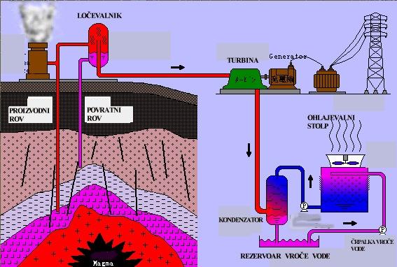 1.2 GEOTERMALNA ENERGIJA Slika: Shema izkoriščanja geotermalne energije Vir: http://www.juznevesti.