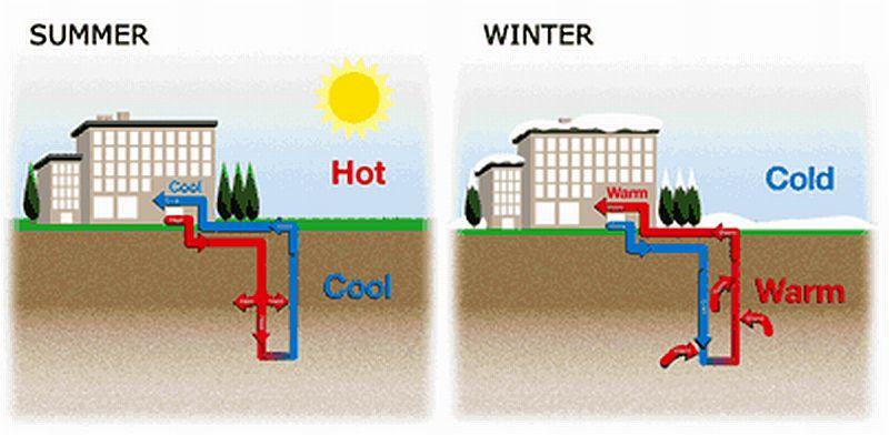Konvencionalno izrabo geotermalne energije navadno delimo na: visokotemperaturne vire s temperaturo vode nad 150 C, ki jih izrabljamo za proizvodnjo elektrike in nizkotemperaturne vire s temperaturo