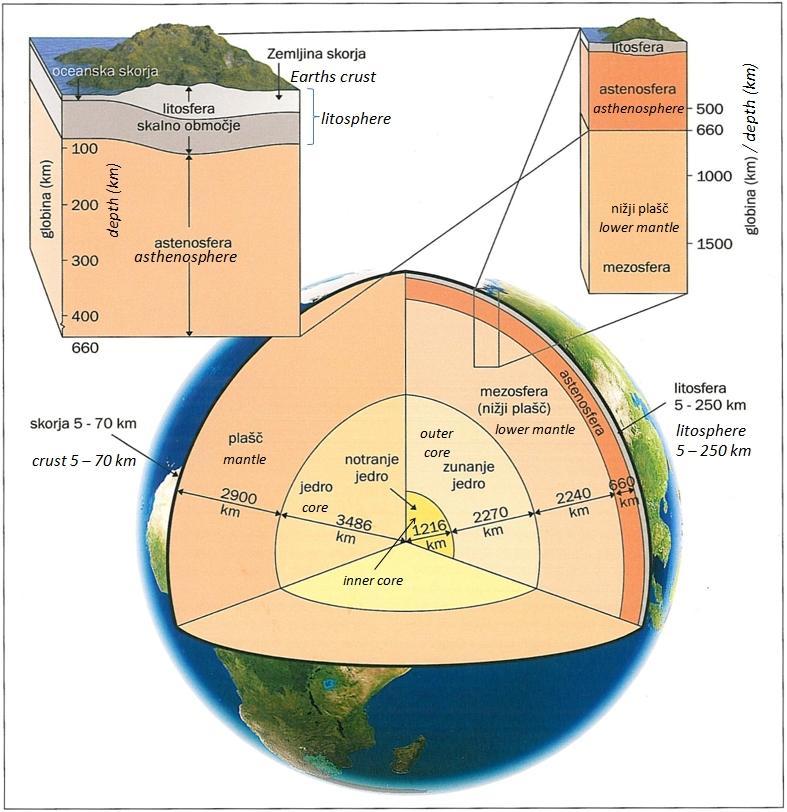 Slika 2.2: Sestava Zemlje [11] 2.2 IZKORIŠČANJE GEOTERMALNE ENERGIJE Možnost izkoriščanja geotermalne energije je odvisna od temperature geotermalnega vira.