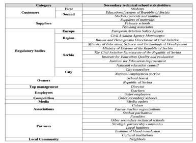 Figure 2 Stakeholders identification Not all stakeholders have the same relevance for the school. As well as stakeholder s requirements are not necessarily mandatory for an organization.