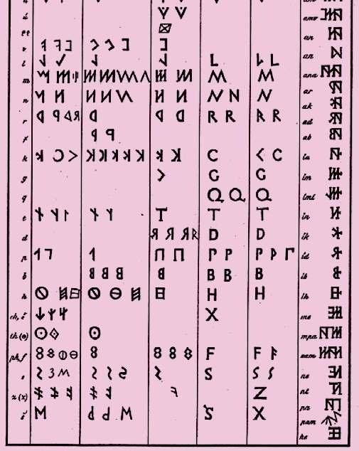 18 Slika 2: Etruščanske in druge območne pisave Kollar podaja preglednico različnih prečrkovanj območno sorodnih jezikov [4]. Razvidne so podobne značilnosti kot pri etruščanskih črkah.