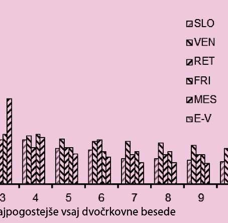 Slovenski leposlovni vzorci so pretežno povedni, zato so najpogostejše besede JE, IN in SE; venetski so usmerjeni k pokojnikom zato so najpogostejše besede IOI, TI in IAI; retijski so usmerjeni v