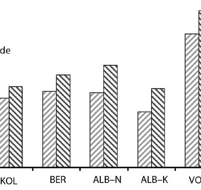 Graf 2: Primerjava deležev prepoznanih črk in besed v odstotkih Zanimiva je razlika pri albanskem narečnem in knjižnem jeziku in tudi slovenski prevod bi le z upoštevanjem knjižnega jezika dobil