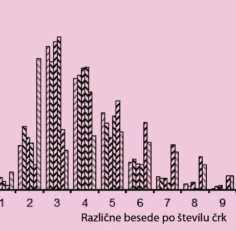 67 Pri slovenščini vsota deležev ni 100 %, saj se daljše besede še nadaljujejo.