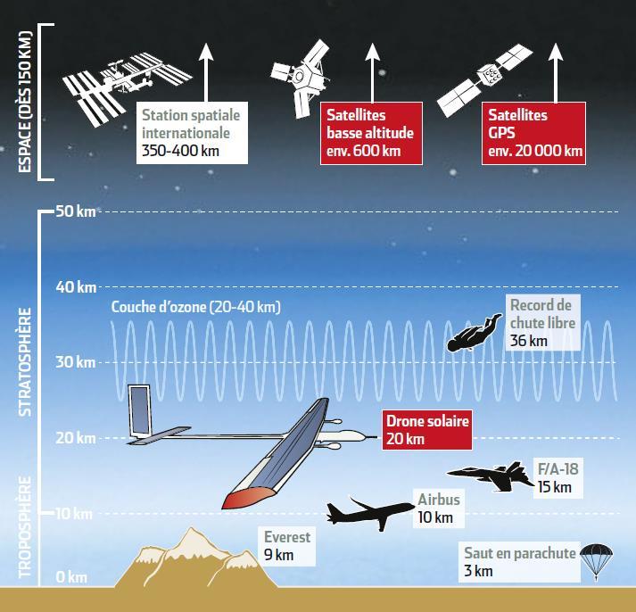 Definitions: Pseudo-Satellite Stratosphere Perpetual Flight SOLAR POWER ZERO FUEL