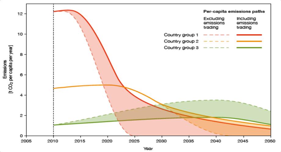 Potential paths to the 2 C-target including emission trading (at 33 percent likelihood of target