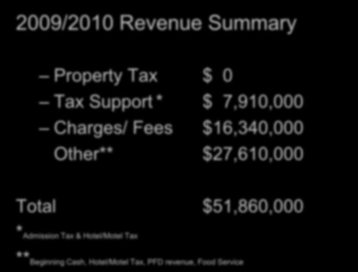 PAF Budget in Brief 2009/2010 Revenue Summary Property Tax $ 0 Tax Support * $ 7,910,000 Charges/ Fees $16,340,000 Other**
