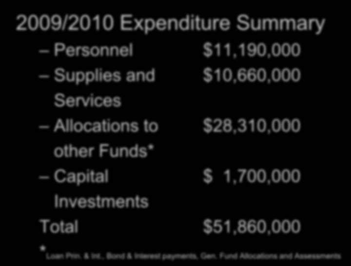 PAF Budget in Brief 2009/2010 Expenditure Summary Personnel $11,190,000 Supplies and $10,660,000 Services Allocations to $28,310,000 other